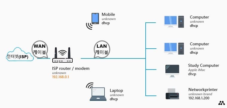 OSI 네트워크 계층: 라우터 | IP 주소(192.xxx)