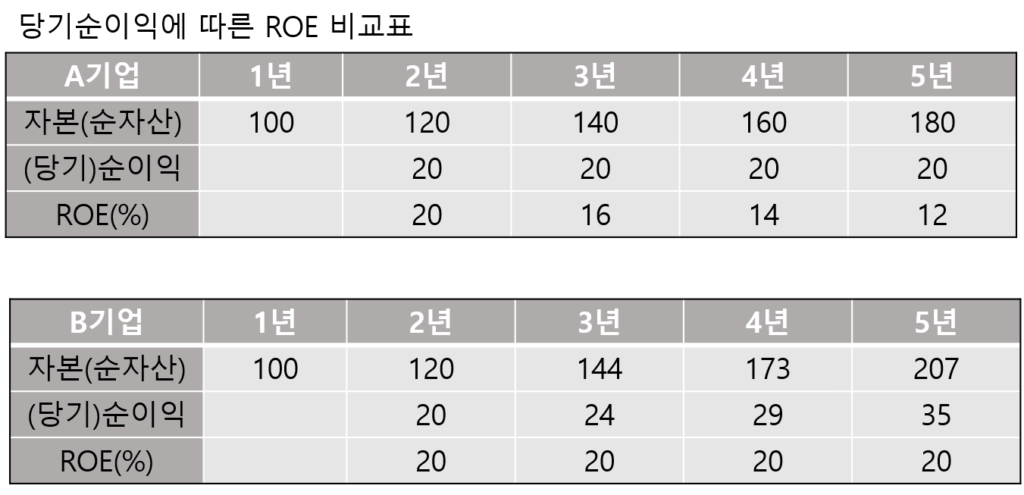 ROE(자기자본이익률)와 ROA(총자산이익률) 2가지 이익률 지표 5 당기순이익에 따른 ROE비교표