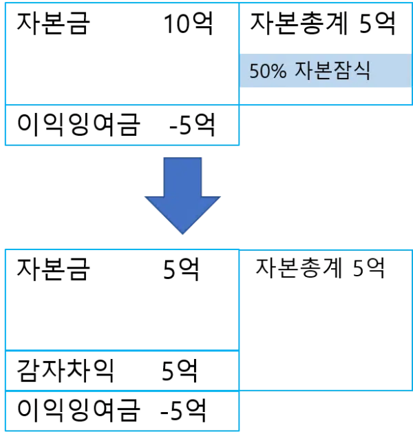 주식 감자 reduction of capital