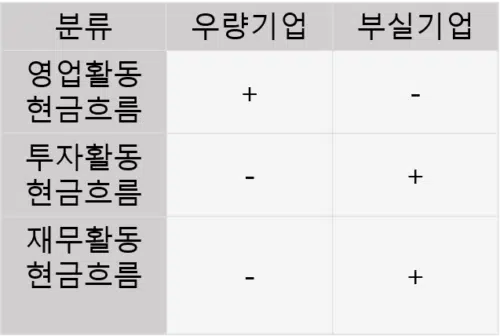 현금흐름표 보는법: 3가지 현금흐름 현금흐름표 - 분류
