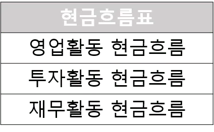 현금흐름표 보는법: 3가지 현금흐름 현금흐름표