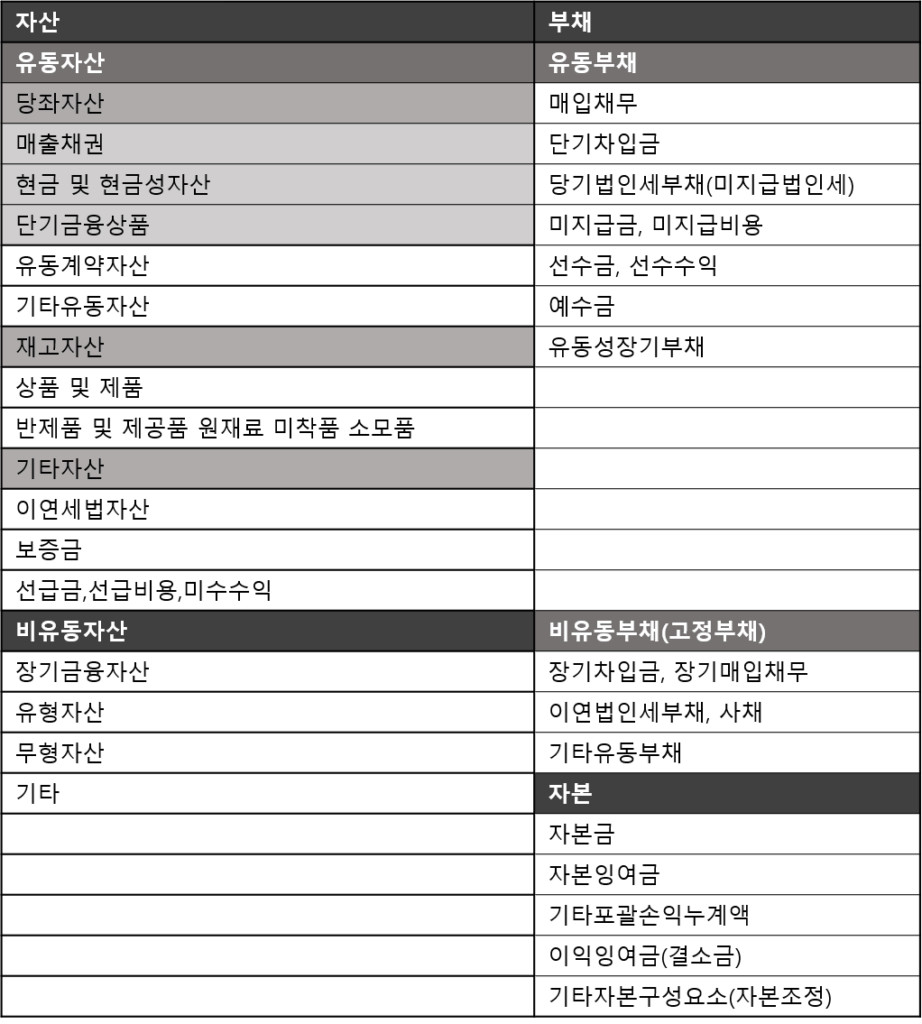 재무상태표 보는법: 자산=부채+자본 재무상태표 활용